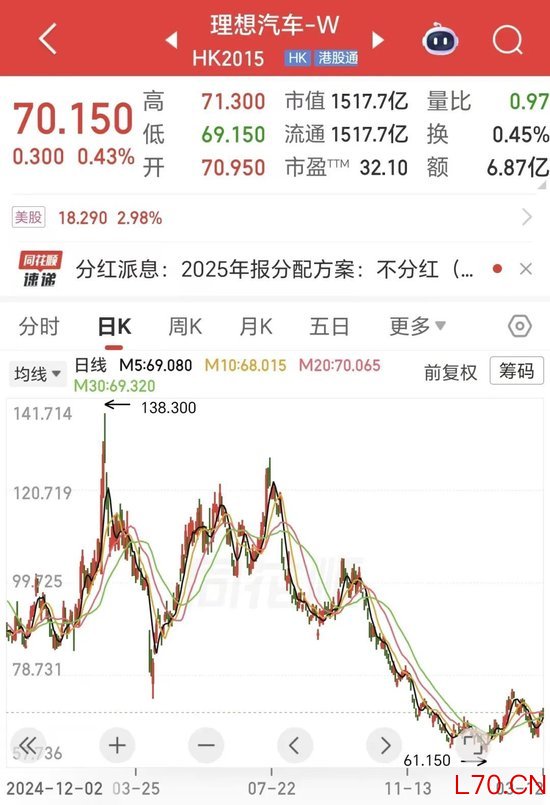 股价腰斩，理想汽车四季度净利大降99%！李想有了新目标