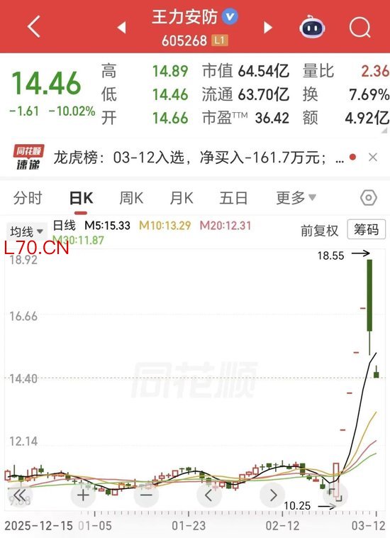 一字跌停！五连板防盗门妖股预警：流通盘偏小，存非理性炒作风险