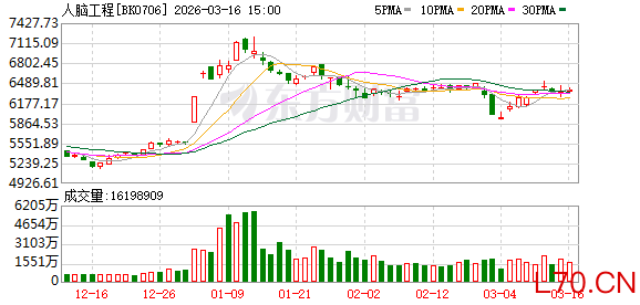 三重利好共振！脑机接口商业化提速 机构紧盯多只概念股(名单)