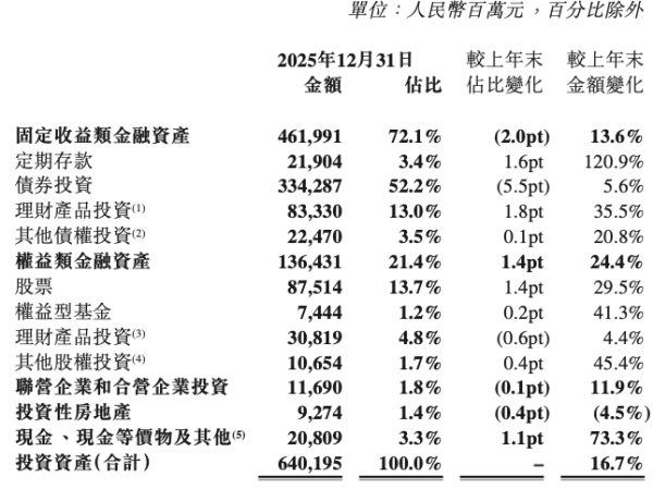 首份上市险企年报来了！股票占比提升，债券比重下降