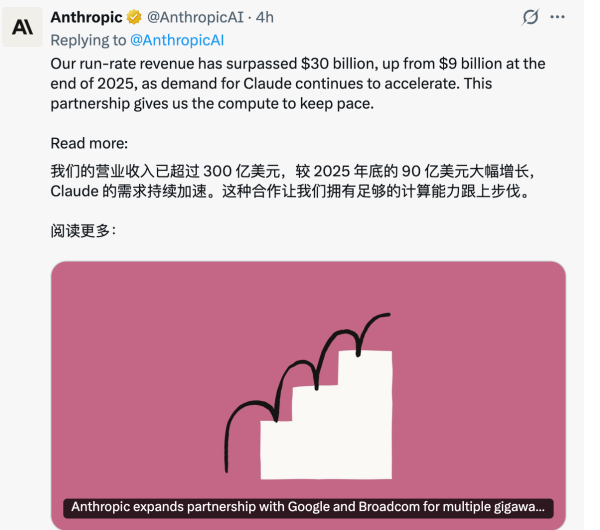 首次超越OpenAI，Anthropic年化收入暴涨至300亿美元