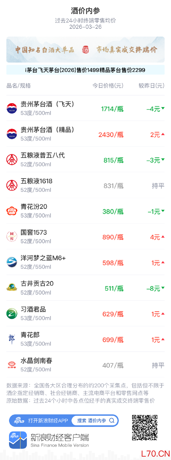 酒价内参3月26日价格发布 五粮液1618环比保持不变
