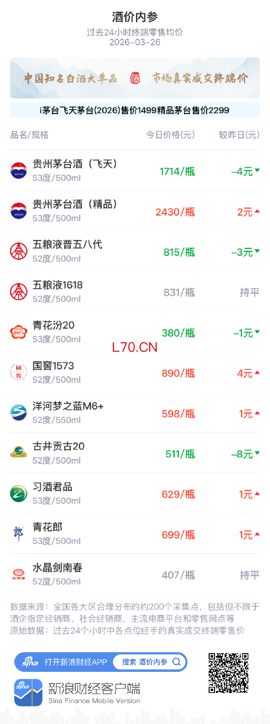酒价内参3月26日价格发布 飞天茅台下调4元/瓶