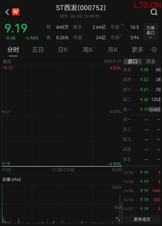 A股公司突发！ST西发董事长失联，电话、微信都联系不上，已连续3天跌停