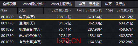 超230亿主力资金狂涌！东山精密创历史新高，覆盖果链+芯片链的——华宝基金电子ETF（515260）逆市上探1.2%
