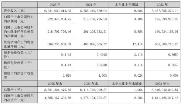 超声电子2025年净利增3.1%，毛利率连续3年下滑，财务费用大增534%