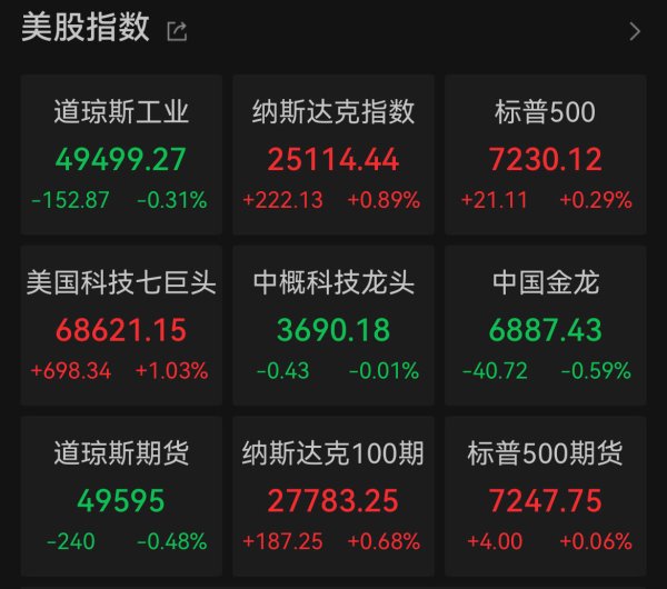 纳指站上25000点！特朗普“不满”伊朗最新谈判方案，白宫称敌对行动已“结束”