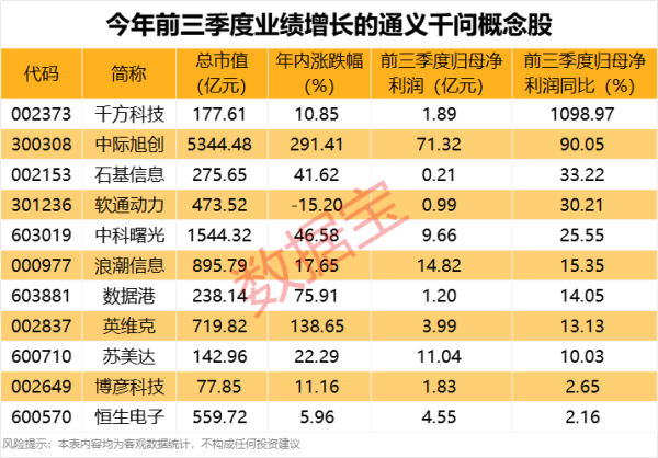 创业板指、深成指双双涨逾1%