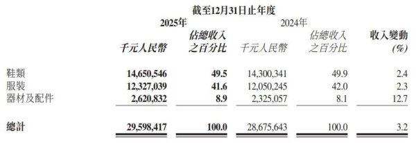 手握200亿“弹药”，李宁别再佛系慢跑