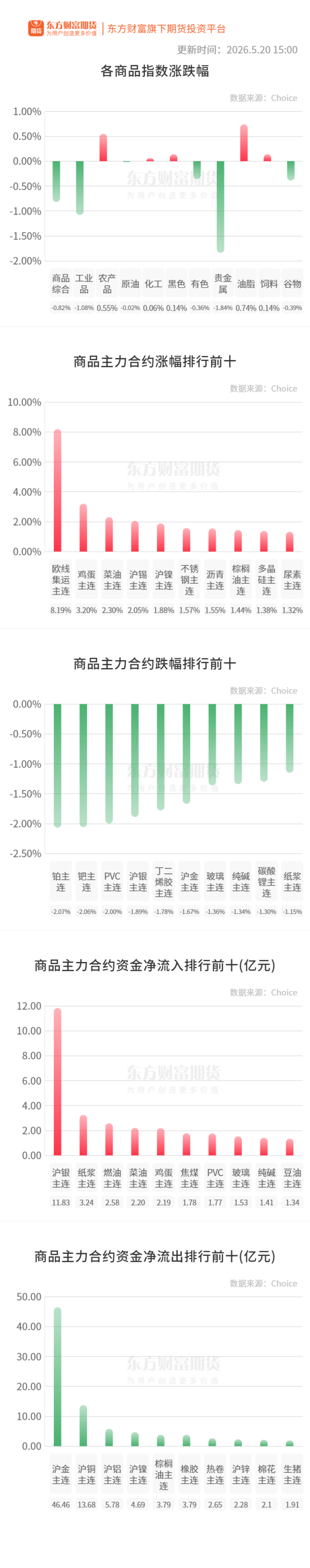 期市收评 | 商品期货互有涨跌 贵金属跌幅居前