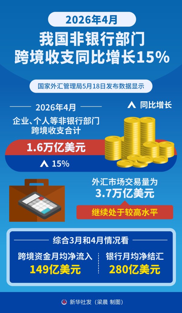 2026年4月我国非银行部门跨境收支同比增长15％