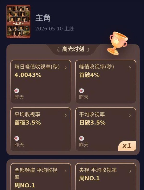 把观众都骗了！《主角》最大聪明人：不是黄正经，不是花彩香